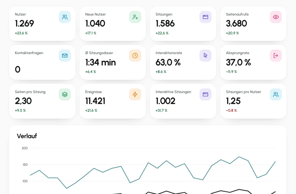 Website-Statistik (Eigene Software, Beispieldaten)